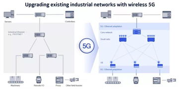 5G TSN 工業(yè)互聯(lián)網(wǎng)的靈丹妙藥？